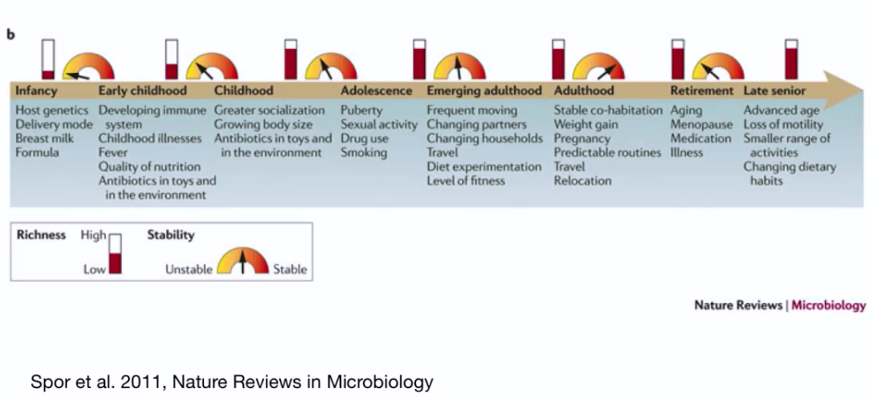 Microbiome evolution